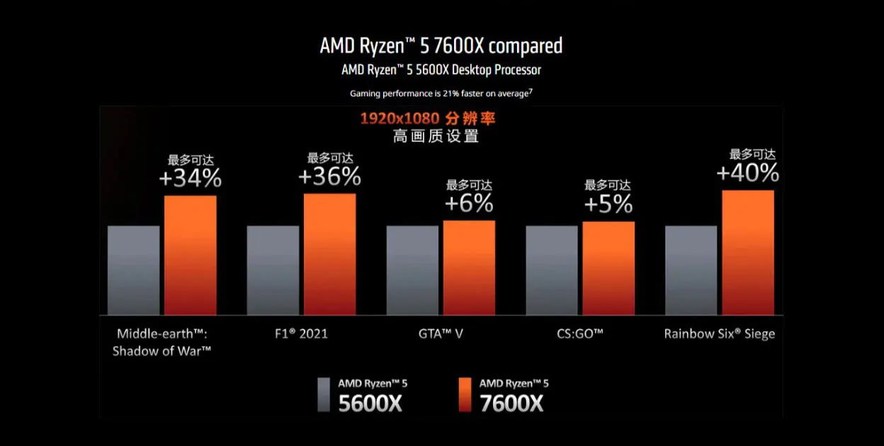 NEW AMD Ryzen 5 7600X R5 7600X 4.7 GHz 6-Core 12-Thread PCIE 5.0 105W CPU Processor 5NM L3=32M 100-000000593 LGA AM5 프로세서 Gaming